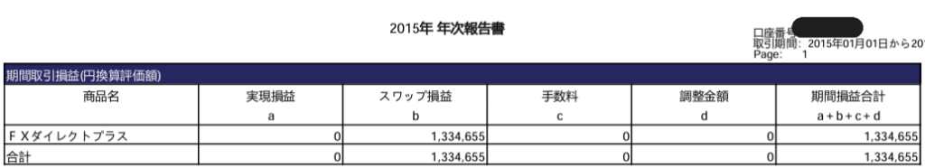 FXの年間報告書でスワップ利益が133万円発生している実績画面