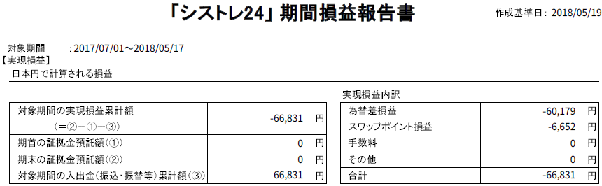 FXシストレ24の期間損益報告書 マイナス約6万円の実績