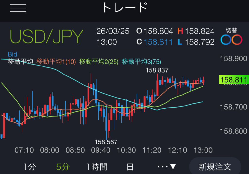 DMM FXのUSD/JPYチャート｜エントリー前の相場状況（5分足）